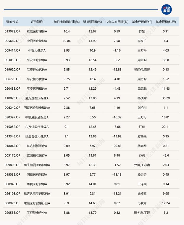 医药板块爆发,14只医药主题基金单日涨超9%